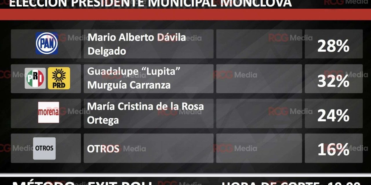 PRI tiene cuatro puntos de ventaja en Monclova