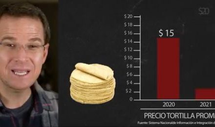 ‘Esto se está saliendo de control’ dice Anaya sobre el aumento de precios durante el gobierno de AMLO