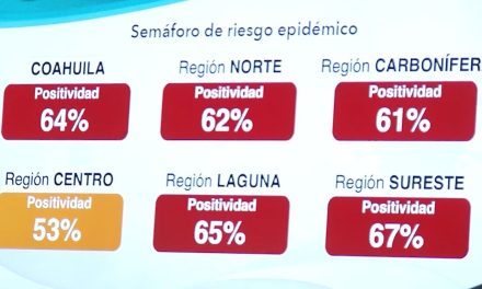 Alcanza Coahuila 64 por ciento de positividad en Covid-19