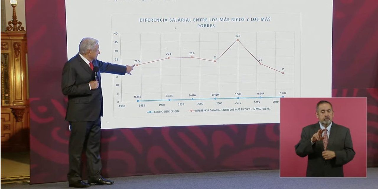 AMLO presume que se redujo la brecha salarial entre ricos y pobres