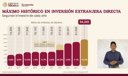 México registra inversión extranjera récord, pese a aranceles de Trump