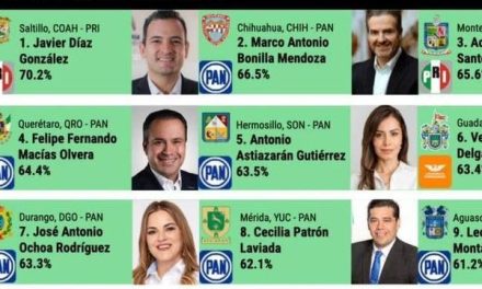 Javier Díaz se coloca como el alcalde con mayor aprobación
