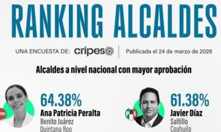 Javier Díaz se ubica como el quinto alcalde mejor calificado de México