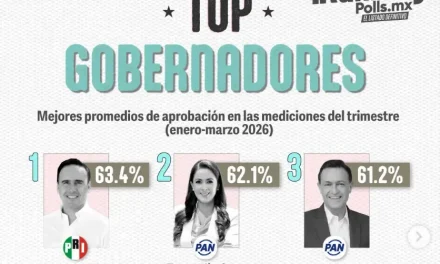 Manolo Jiménez lidera aprobación ciudadana entre gobernadores en 2026