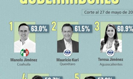 Manolo Jiménez Salinas lidera ranking de gobernadores mejor evaluados