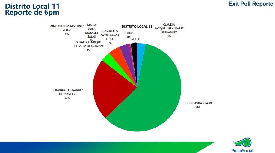 Exit Poll Reporte de Pulso Social da ventaja al PRI-UDC en distritos 8, 9, 10 y 11 de Coahuila