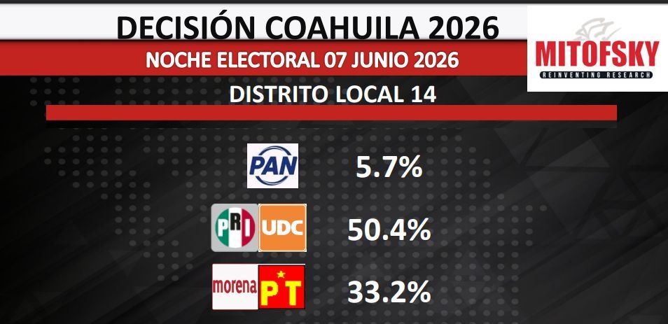 Encuesta de salida de Mitofsky da ventaja al PRI-UDC en cinco distritos de Coahuila