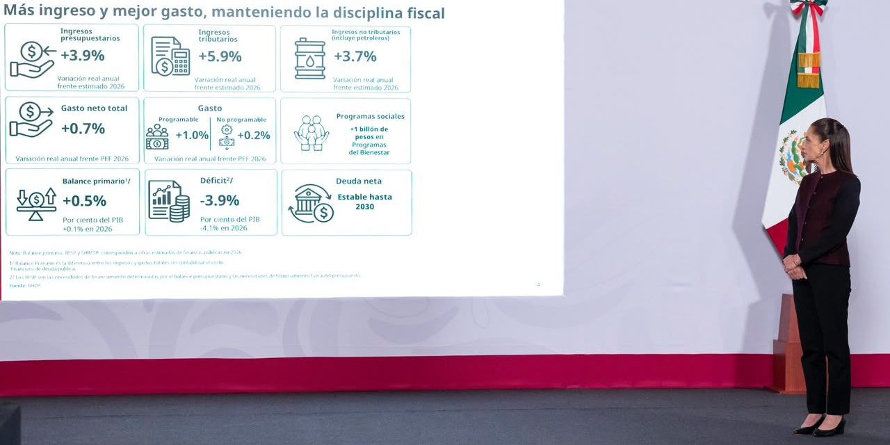 Paquete Económico 2027 es responsable y sin nuevos impuestos: Sheinbaum