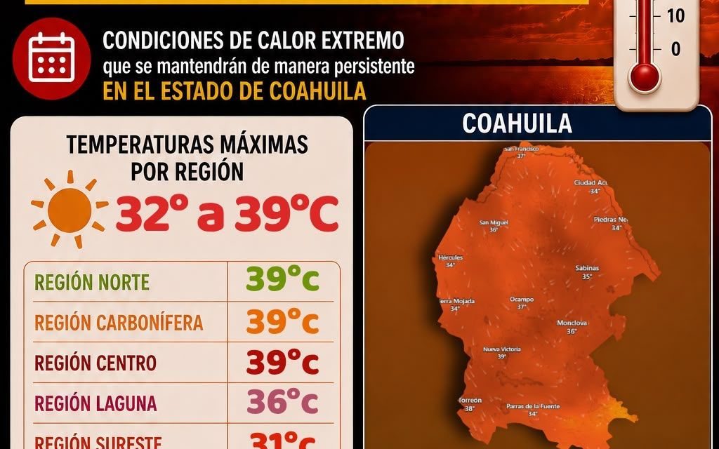 Calor no se detiene en Coahuila