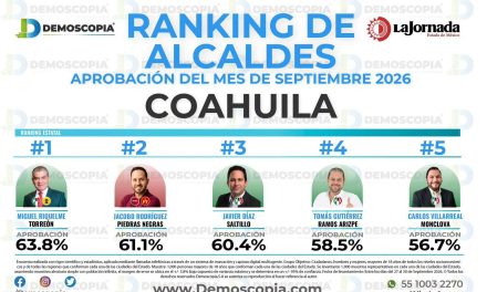 Tomás Gutiérrez se mantiene entre los 5 presidentes municipales mejor evaluados de Coahuila
